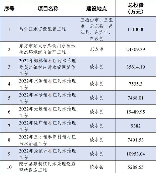狂按加速鍵！海南省積極組建省級水務(wù)市場化主體-