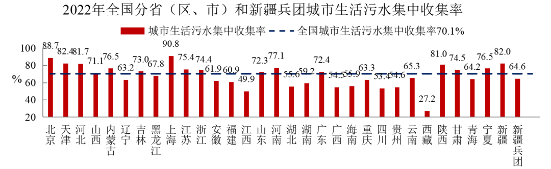 2022年中國城市建設狀況公報：污水處理能力2.16億立方米/日、垃圾無害化處理能力110.94萬噸/日！-