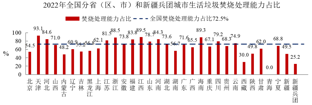 2022年中國城市建設狀況公報：污水處理能力2.16億立方米/日、垃圾無害化處理能力110.94萬噸/日！-
