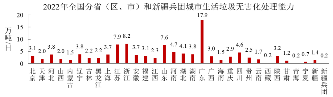 2022年中國城市建設狀況公報：污水處理能力2.16億立方米/日、垃圾無害化處理能力110.94萬噸/日！-
