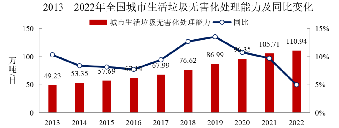 2022年中國城市建設狀況公報：污水處理能力2.16億立方米/日、垃圾無害化處理能力110.94萬噸/日！-