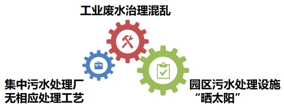 環(huán)保科普 | 工業(yè)廢水知多少-